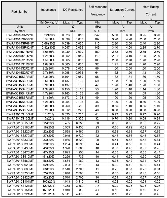 NR磁膠電感3015系列參數(shù)